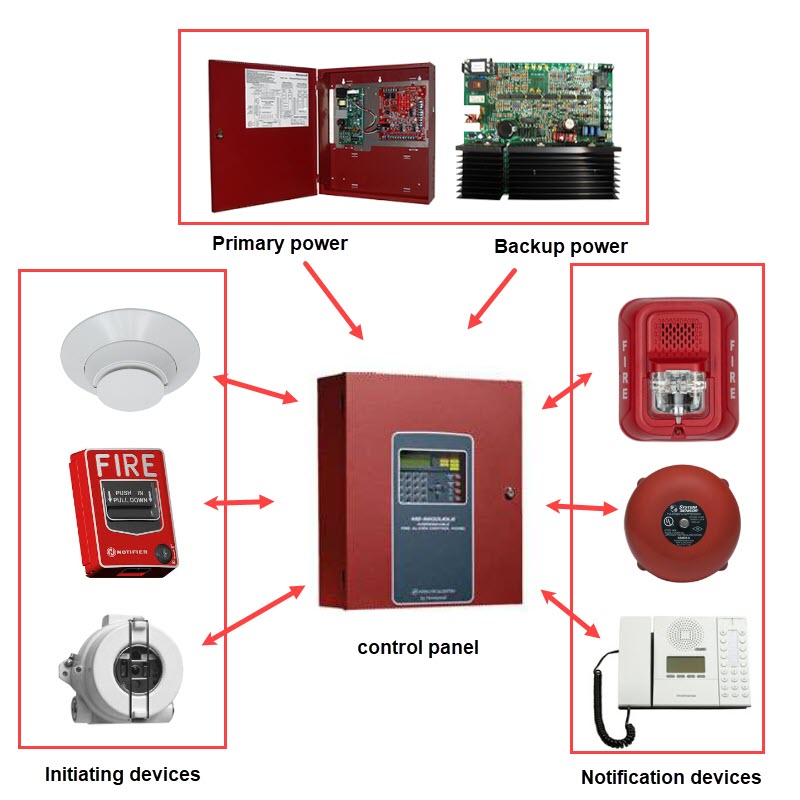 Fire-Alarm and Fire Fighting -System